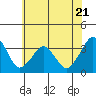 Tide chart for Rehoboth Beach, Delaware on 2023/06/21