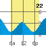 Tide chart for Rehoboth Beach, Delaware on 2023/06/22