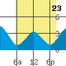 Tide chart for Rehoboth Beach, Delaware on 2023/06/23