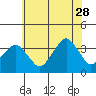 Tide chart for Rehoboth Beach, Delaware on 2023/06/28