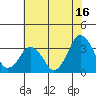 Tide chart for Rehoboth Beach, Delaware on 2023/07/16
