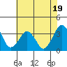 Tide chart for Rehoboth Beach, Delaware on 2023/07/19