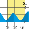 Tide chart for Rehoboth Beach, Delaware on 2023/07/21