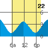 Tide chart for Rehoboth Beach, Delaware on 2023/07/22