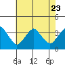Tide chart for Rehoboth Beach, Delaware on 2023/07/23