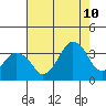 Tide chart for Rehoboth Beach, Delaware on 2023/08/10