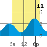 Tide chart for Rehoboth Beach, Delaware on 2023/08/11