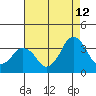 Tide chart for Rehoboth Beach, Delaware on 2023/08/12