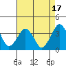 Tide chart for Rehoboth Beach, Delaware on 2023/08/17