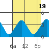 Tide chart for Rehoboth Beach, Delaware on 2023/08/19