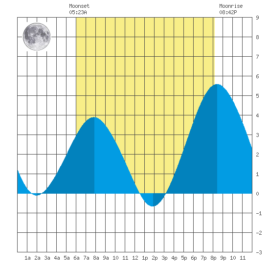 Tide Chart for 2023/08/1