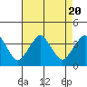 Tide chart for Rehoboth Beach, Delaware on 2023/08/20
