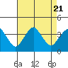Tide chart for Rehoboth Beach, Delaware on 2023/08/21