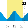 Tide chart for Rehoboth Beach, Delaware on 2023/08/22