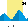 Tide chart for Rehoboth Beach, Delaware on 2023/08/26