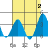 Tide chart for Rehoboth Beach, Delaware on 2023/08/2