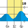 Tide chart for Rehoboth Beach, Delaware on 2023/09/10
