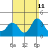 Tide chart for Rehoboth Beach, Delaware on 2023/09/11