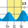 Tide chart for Rehoboth Beach, Delaware on 2023/09/13