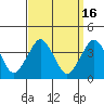 Tide chart for Rehoboth Beach, Delaware on 2023/09/16