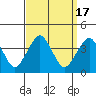 Tide chart for Rehoboth Beach, Delaware on 2023/09/17