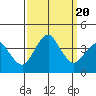 Tide chart for Rehoboth Beach, Delaware on 2023/09/20
