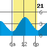 Tide chart for Rehoboth Beach, Delaware on 2023/09/21