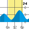 Tide chart for Rehoboth Beach, Delaware on 2023/09/24