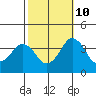 Tide chart for Rehoboth Beach, Delaware on 2023/10/10