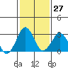 Tide chart for Rehoboth Beach, Delaware on 2024/01/27