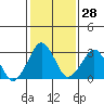 Tide chart for Rehoboth Beach, Delaware on 2024/01/28