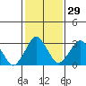 Tide chart for Rehoboth Beach, Delaware on 2024/01/29
