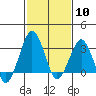 Tide chart for Rehoboth Beach, Delaware on 2024/02/10