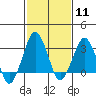Tide chart for Rehoboth Beach, Delaware on 2024/02/11