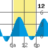 Tide chart for Rehoboth Beach, Delaware on 2024/02/12