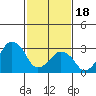 Tide chart for Rehoboth Beach, Delaware on 2024/02/18