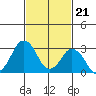 Tide chart for Rehoboth Beach, Delaware on 2024/02/21