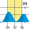 Tide chart for Rehoboth Beach, Delaware on 2024/02/23