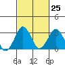 Tide chart for Rehoboth Beach, Delaware on 2024/02/25