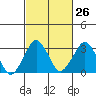 Tide chart for Rehoboth Beach, Delaware on 2024/02/26
