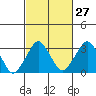 Tide chart for Rehoboth Beach, Delaware on 2024/02/27