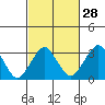 Tide chart for Rehoboth Beach, Delaware on 2024/02/28