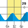 Tide chart for Rehoboth Beach, Delaware on 2024/02/29