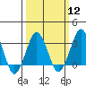 Tide chart for Rehoboth Beach, Delaware on 2024/03/12