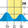 Tide chart for Rehoboth Beach, Delaware on 2024/03/20