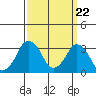 Tide chart for Rehoboth Beach, Delaware on 2024/03/22