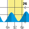 Tide chart for Rehoboth Beach, Delaware on 2024/03/26