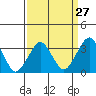 Tide chart for Rehoboth Beach, Delaware on 2024/03/27