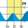 Tide chart for Rehoboth Beach, Delaware on 2024/03/29