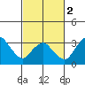 Tide chart for Rehoboth Beach, Delaware on 2024/03/2